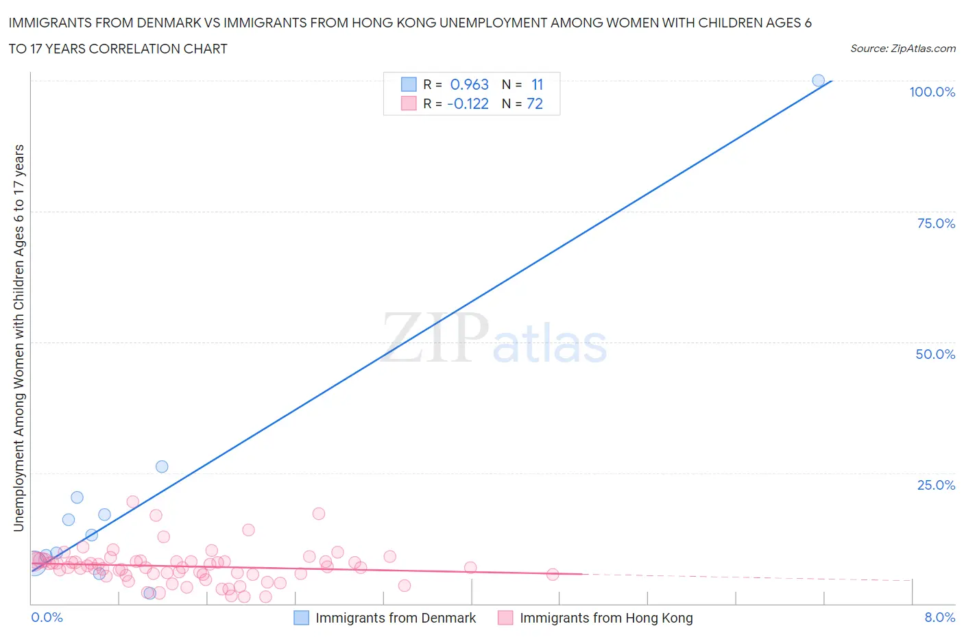 Immigrants from Denmark vs Immigrants from Hong Kong Unemployment Among Women with Children Ages 6 to 17 years