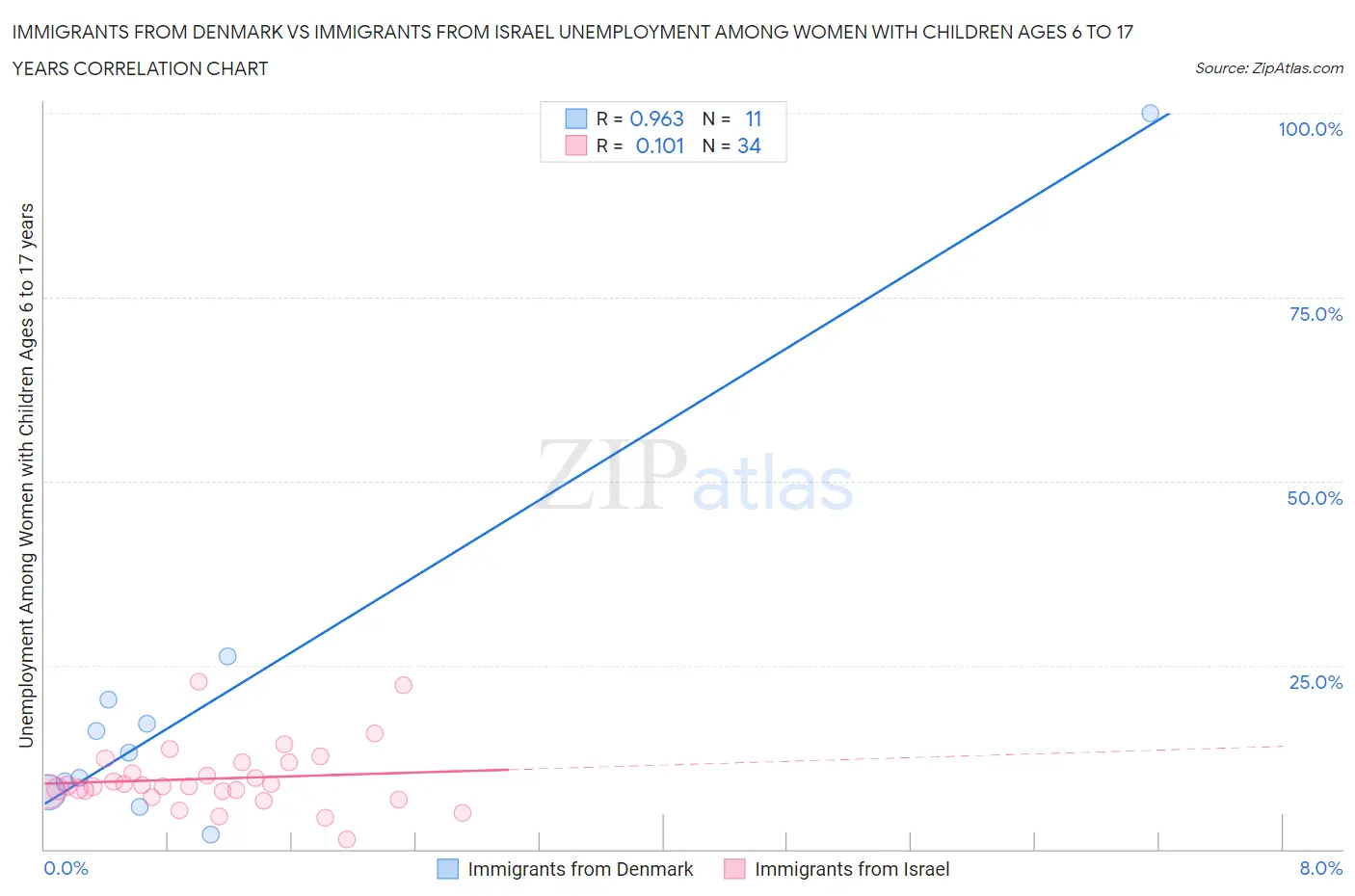Immigrants from Denmark vs Immigrants from Israel Unemployment Among Women with Children Ages 6 to 17 years
