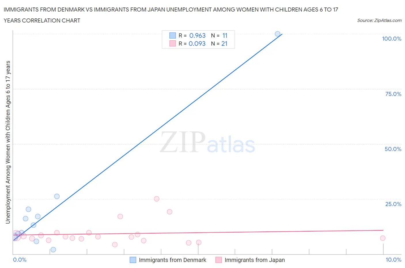 Immigrants from Denmark vs Immigrants from Japan Unemployment Among Women with Children Ages 6 to 17 years