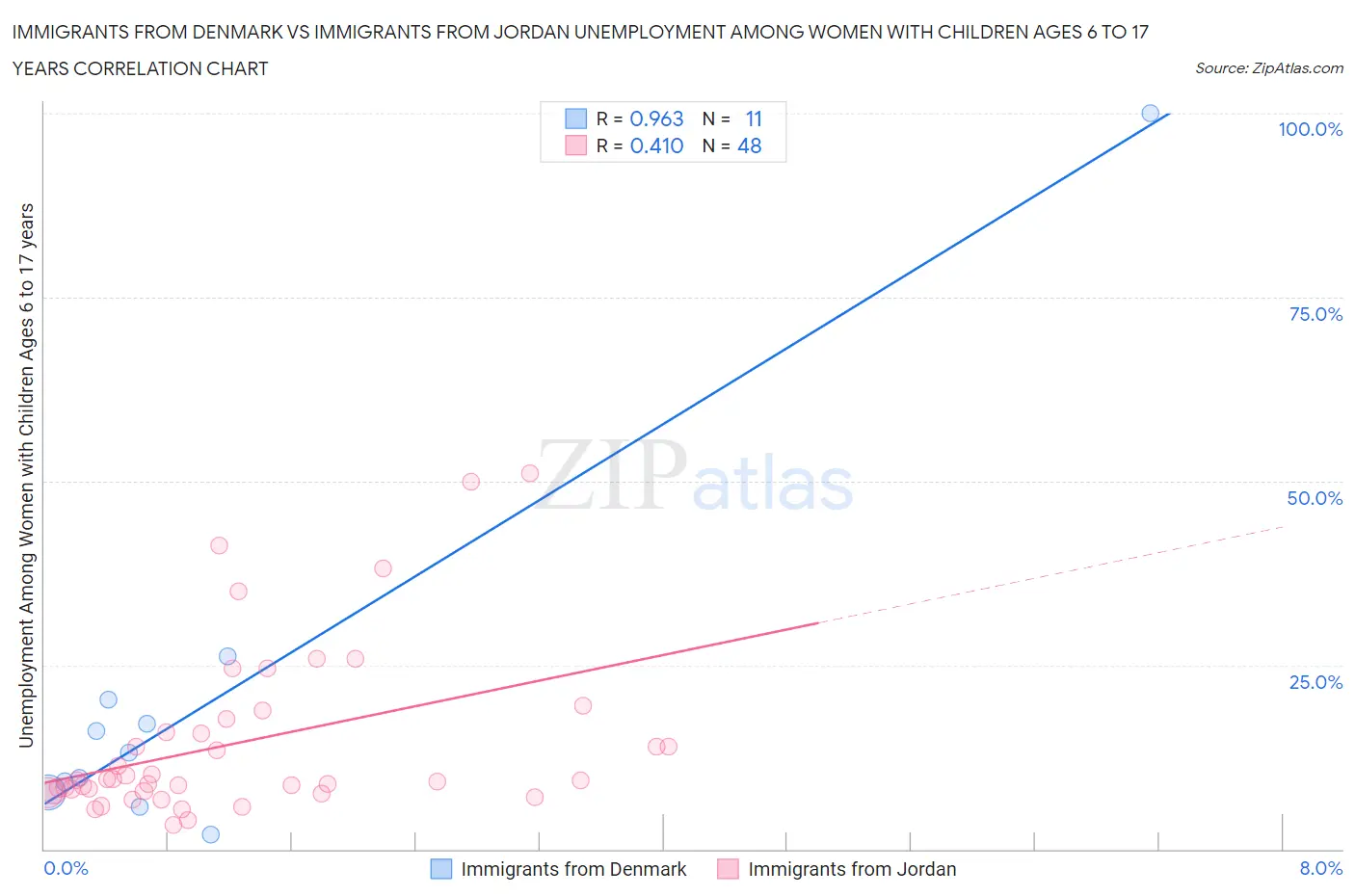 Immigrants from Denmark vs Immigrants from Jordan Unemployment Among Women with Children Ages 6 to 17 years