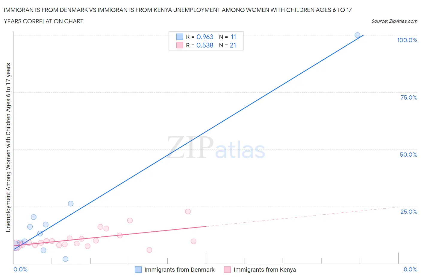 Immigrants from Denmark vs Immigrants from Kenya Unemployment Among Women with Children Ages 6 to 17 years