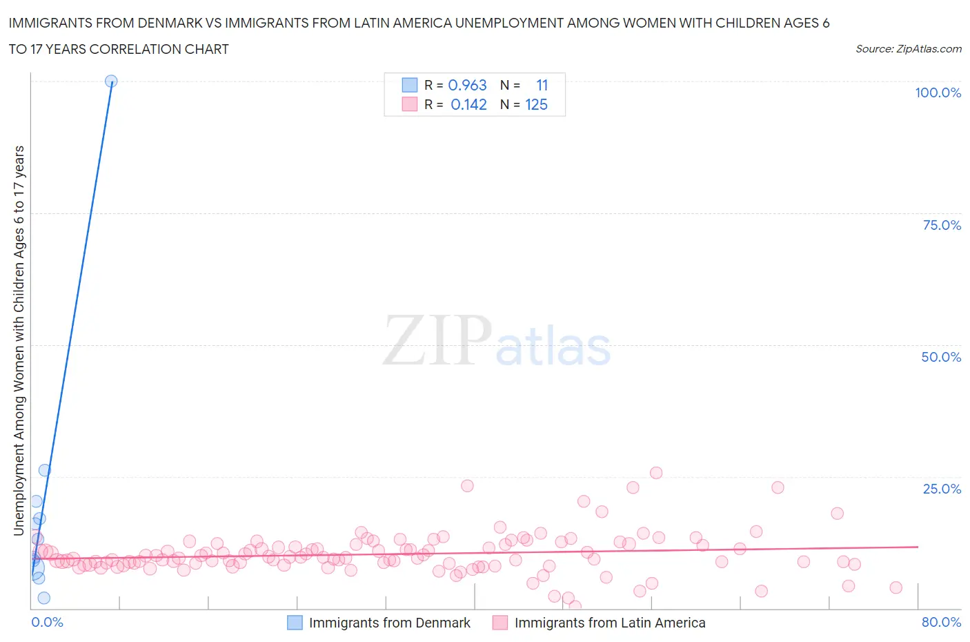 Immigrants from Denmark vs Immigrants from Latin America Unemployment Among Women with Children Ages 6 to 17 years