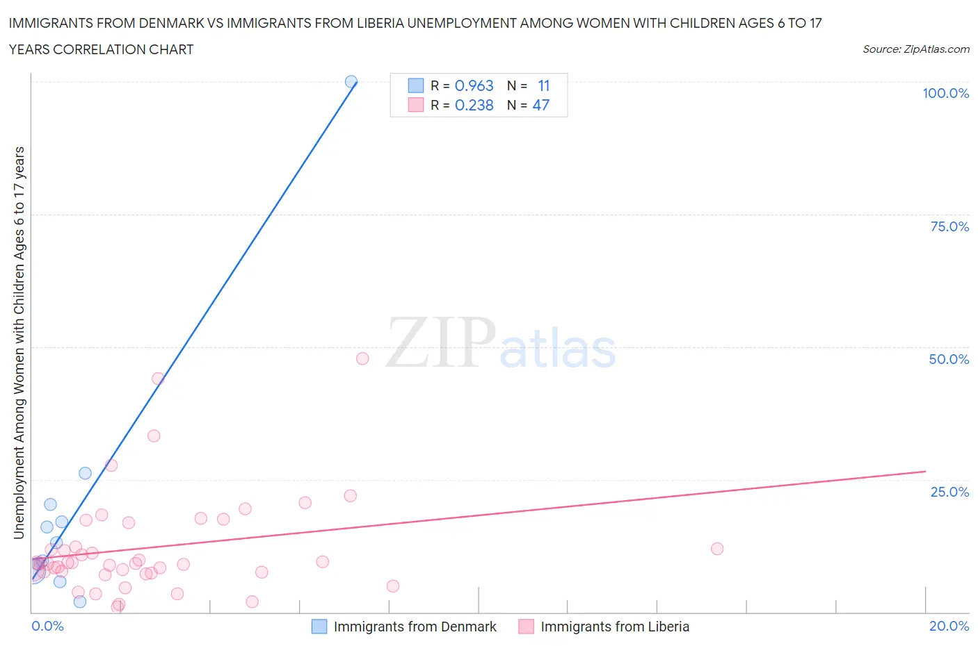 Immigrants from Denmark vs Immigrants from Liberia Unemployment Among Women with Children Ages 6 to 17 years
