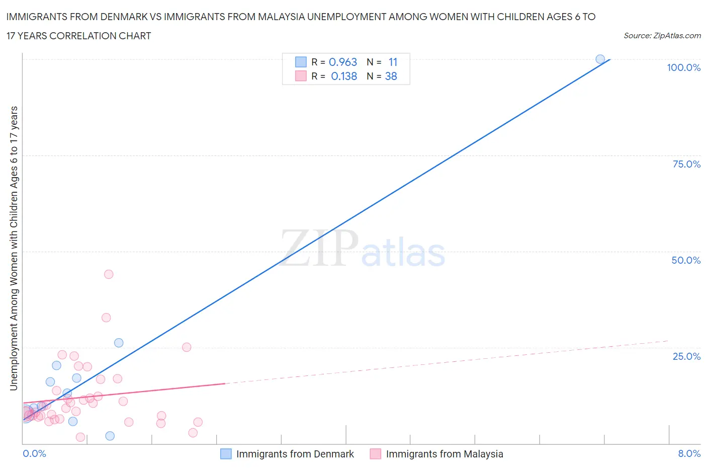 Immigrants from Denmark vs Immigrants from Malaysia Unemployment Among Women with Children Ages 6 to 17 years