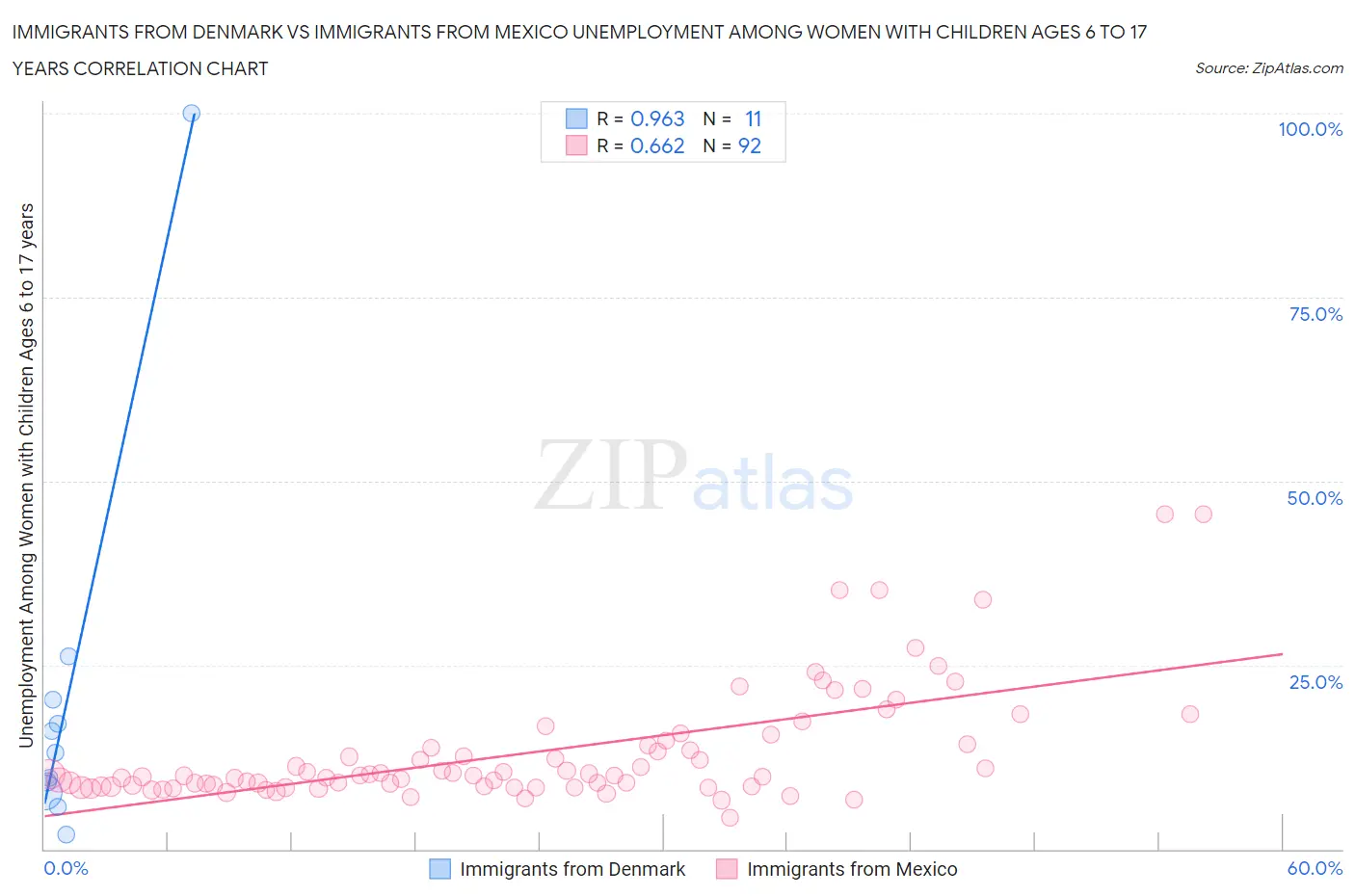 Immigrants from Denmark vs Immigrants from Mexico Unemployment Among Women with Children Ages 6 to 17 years