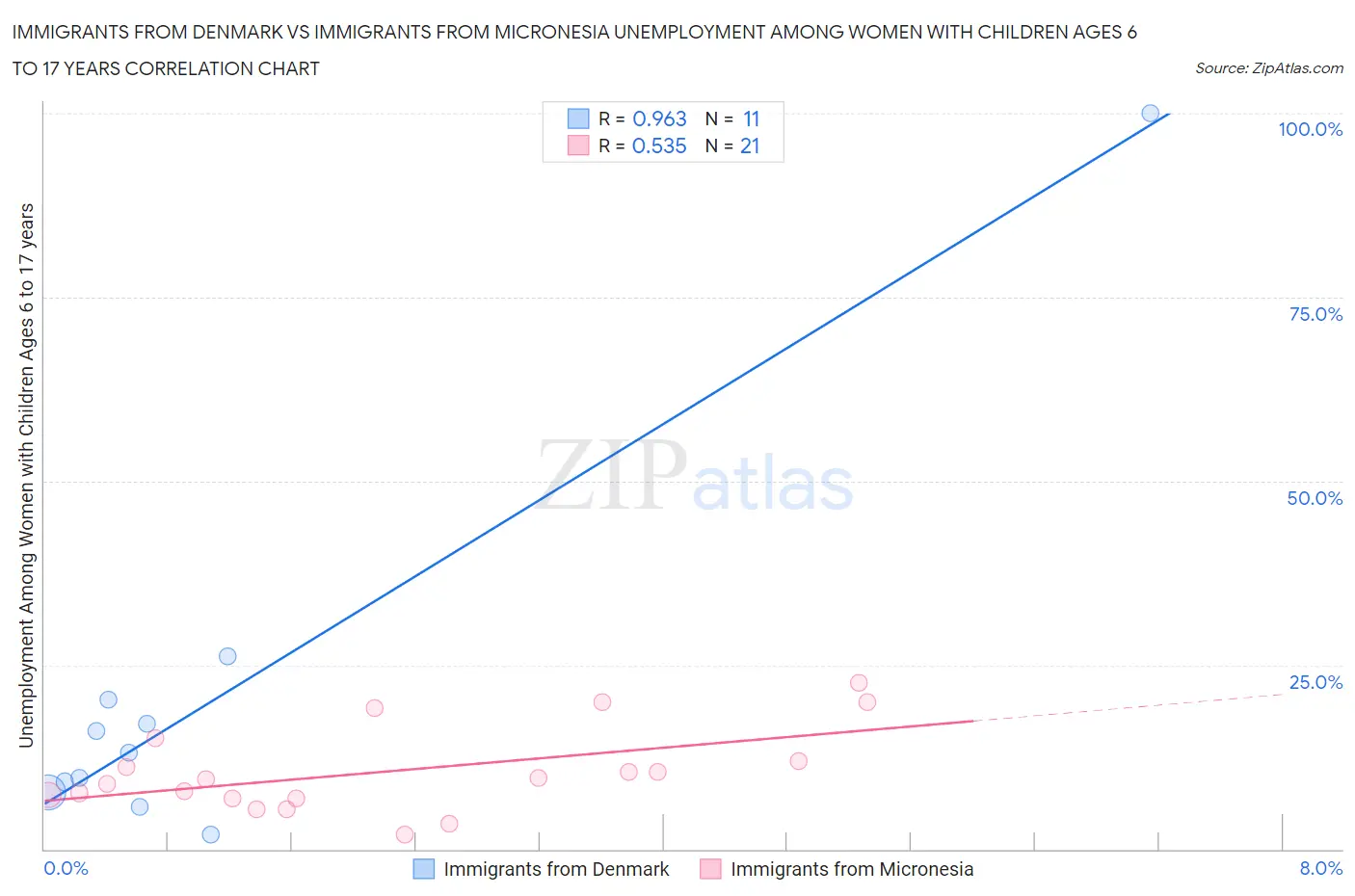 Immigrants from Denmark vs Immigrants from Micronesia Unemployment Among Women with Children Ages 6 to 17 years