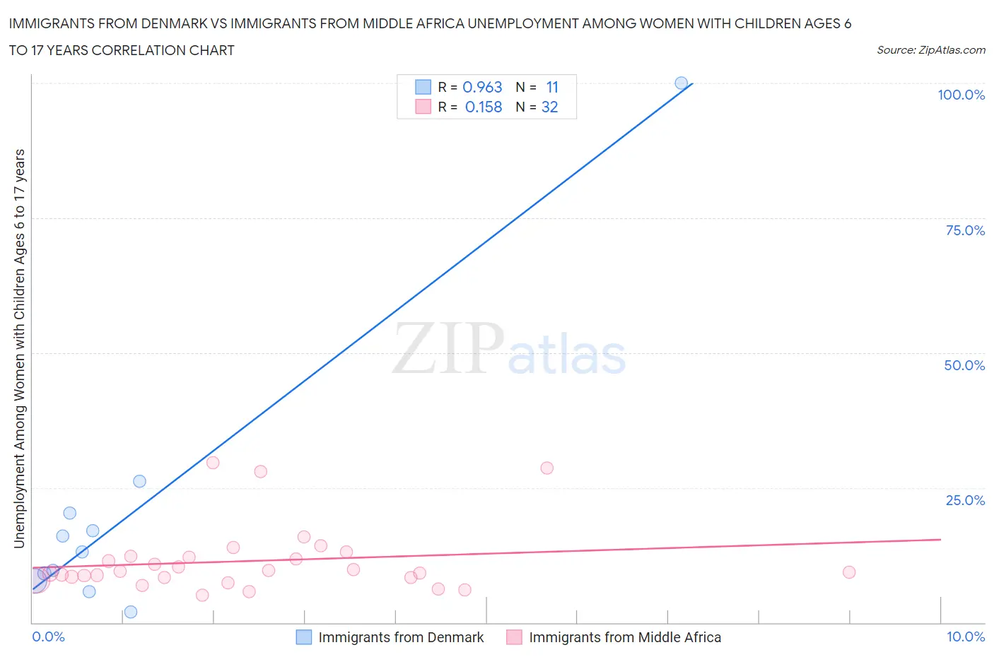 Immigrants from Denmark vs Immigrants from Middle Africa Unemployment Among Women with Children Ages 6 to 17 years