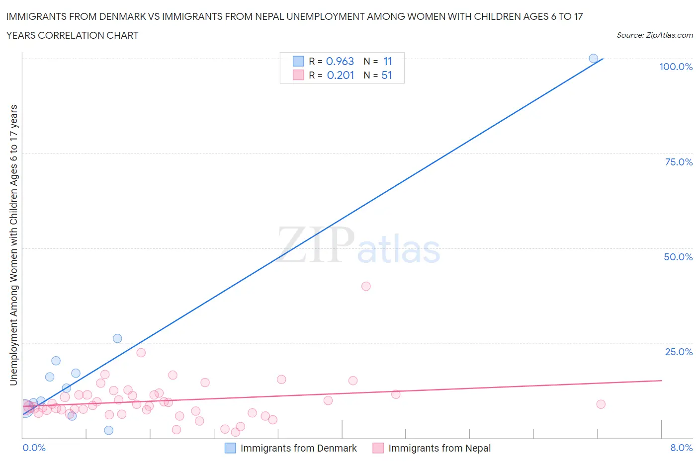 Immigrants from Denmark vs Immigrants from Nepal Unemployment Among Women with Children Ages 6 to 17 years