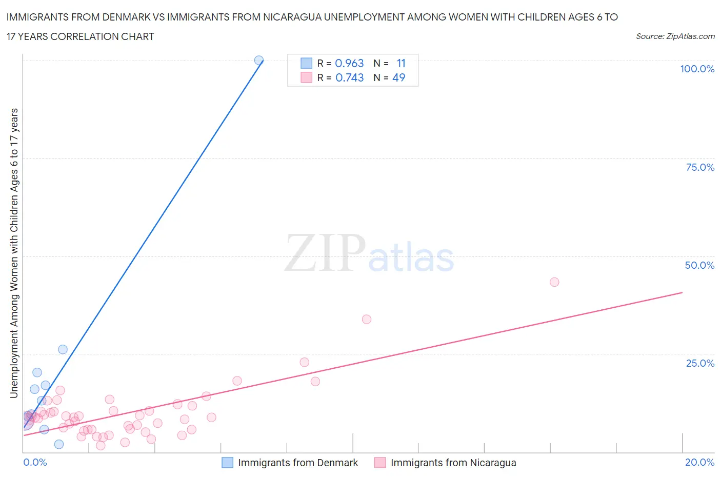 Immigrants from Denmark vs Immigrants from Nicaragua Unemployment Among Women with Children Ages 6 to 17 years