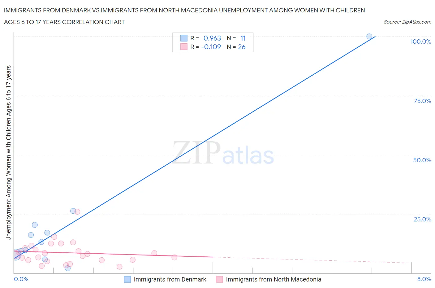 Immigrants from Denmark vs Immigrants from North Macedonia Unemployment Among Women with Children Ages 6 to 17 years