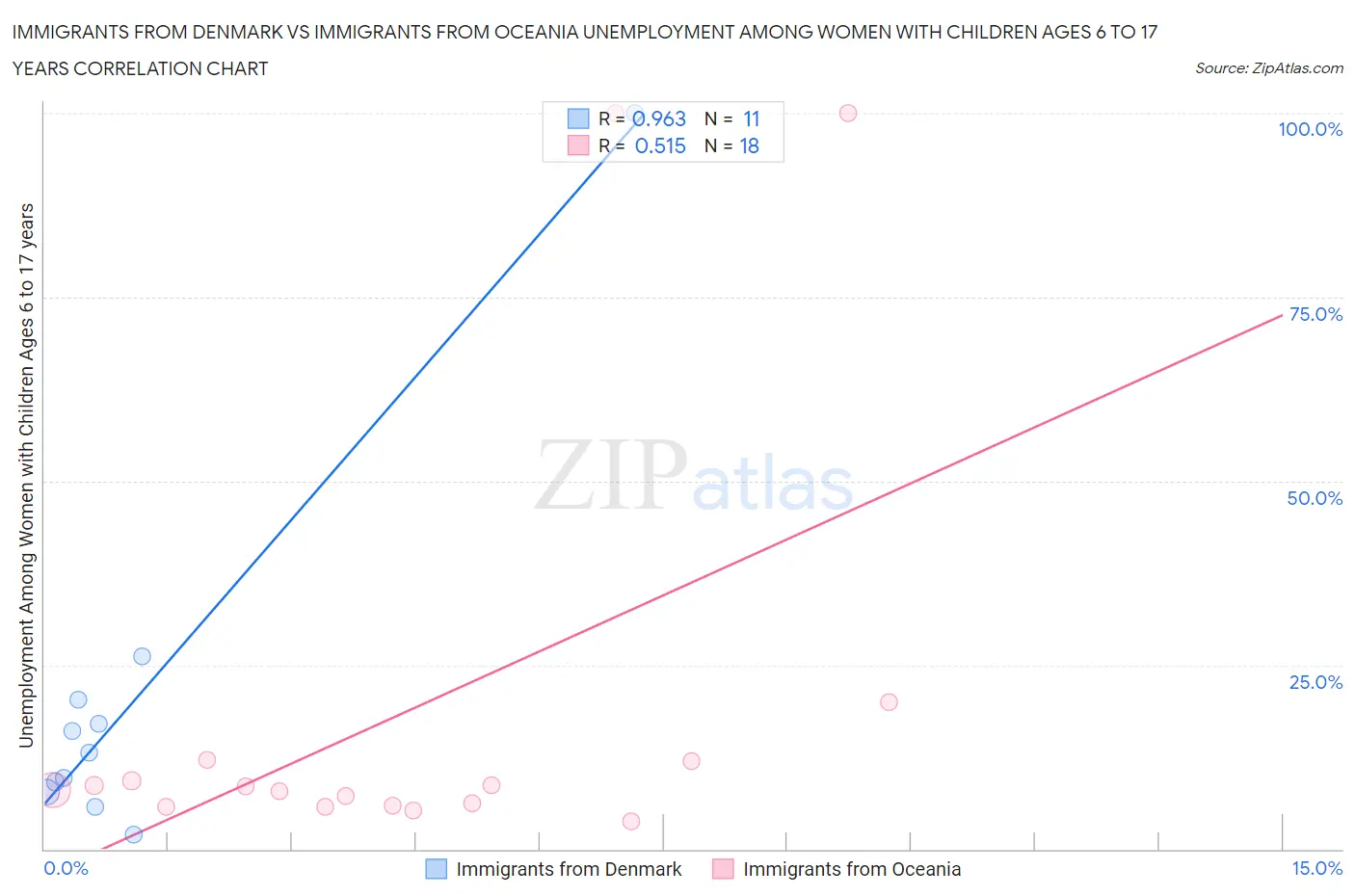 Immigrants from Denmark vs Immigrants from Oceania Unemployment Among Women with Children Ages 6 to 17 years