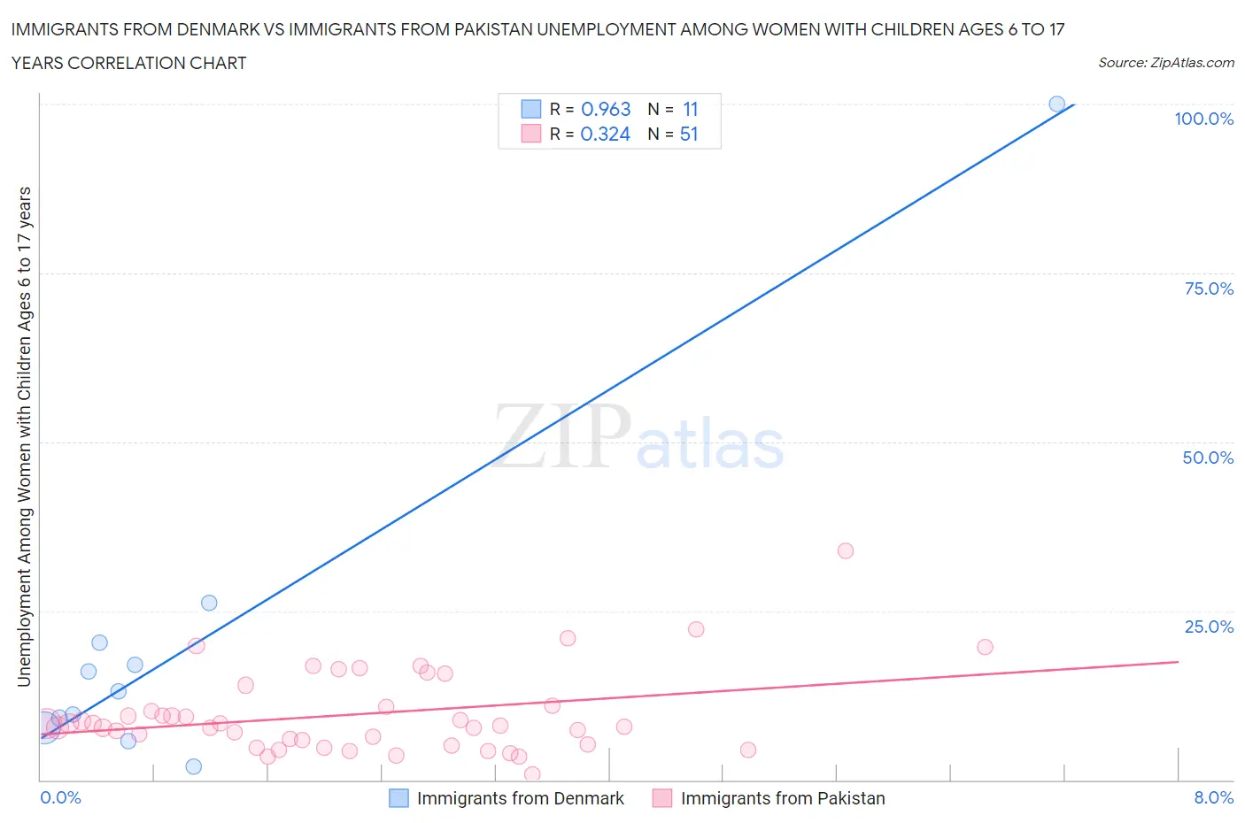 Immigrants from Denmark vs Immigrants from Pakistan Unemployment Among Women with Children Ages 6 to 17 years