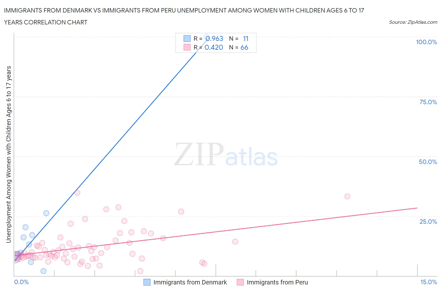 Immigrants from Denmark vs Immigrants from Peru Unemployment Among Women with Children Ages 6 to 17 years