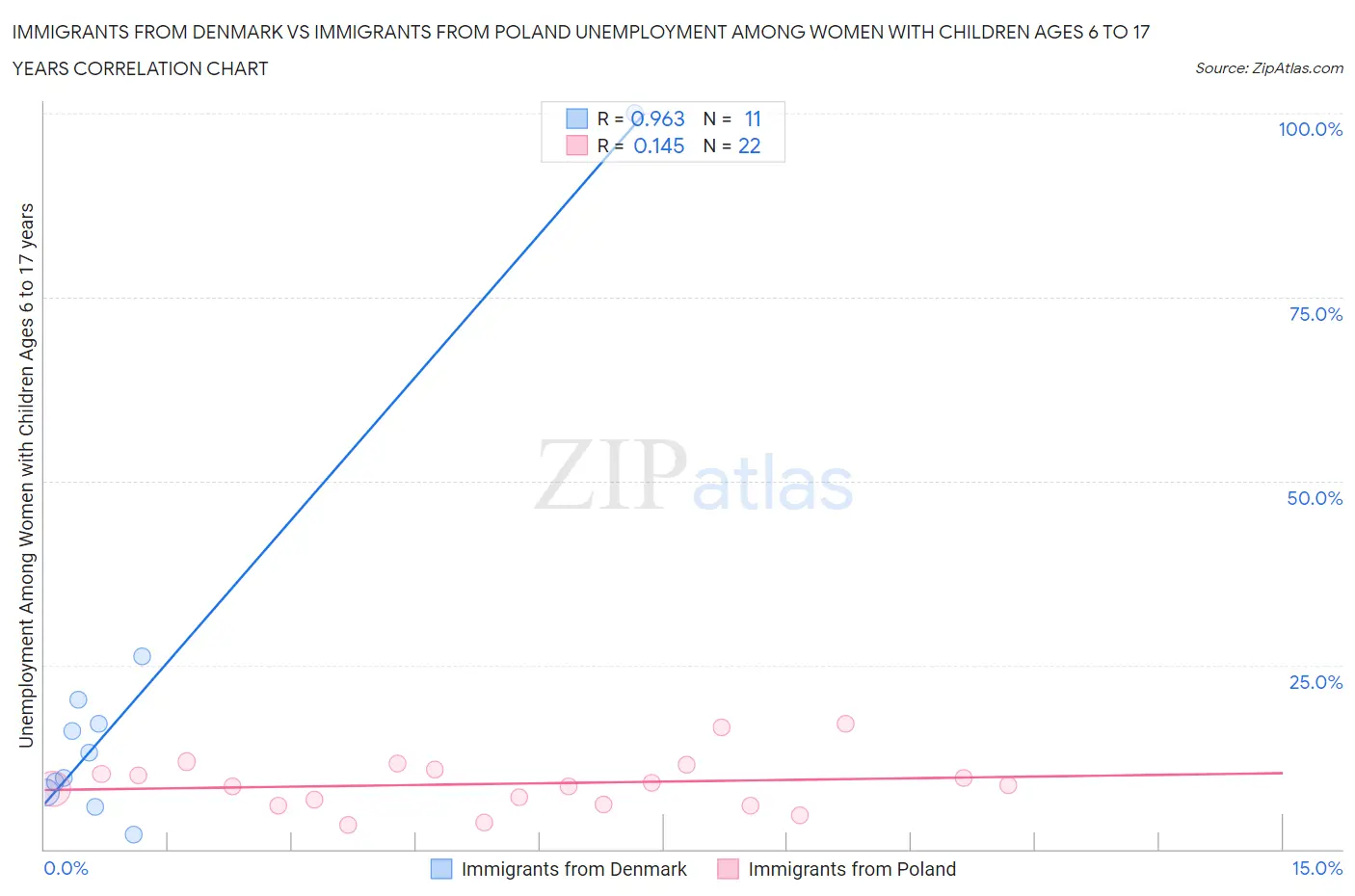 Immigrants from Denmark vs Immigrants from Poland Unemployment Among Women with Children Ages 6 to 17 years