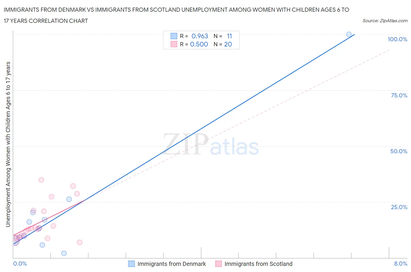 Immigrants from Denmark vs Immigrants from Scotland Unemployment Among Women with Children Ages 6 to 17 years