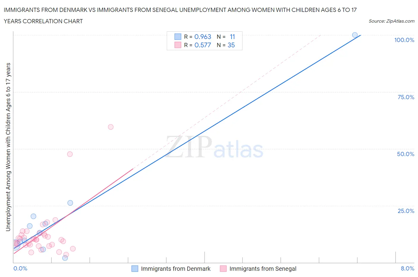 Immigrants from Denmark vs Immigrants from Senegal Unemployment Among Women with Children Ages 6 to 17 years