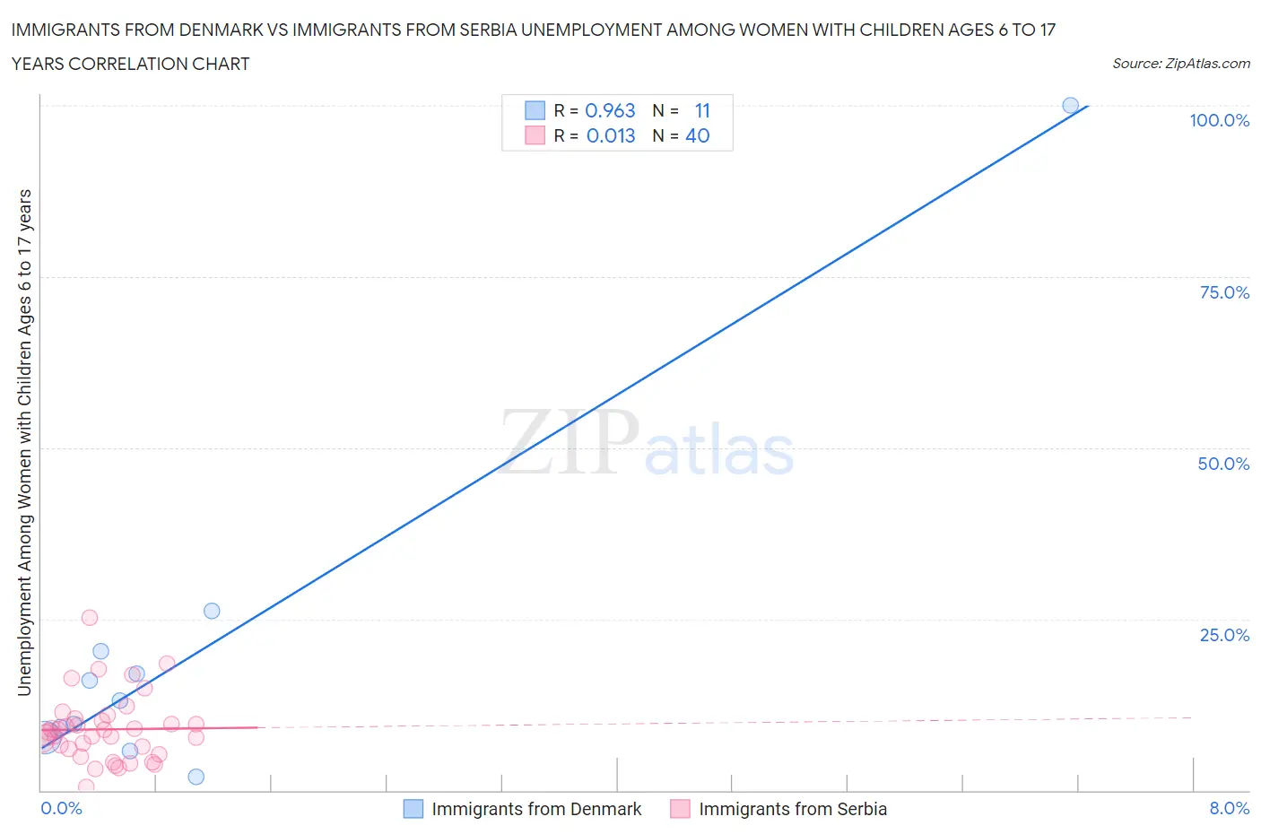 Immigrants from Denmark vs Immigrants from Serbia Unemployment Among Women with Children Ages 6 to 17 years