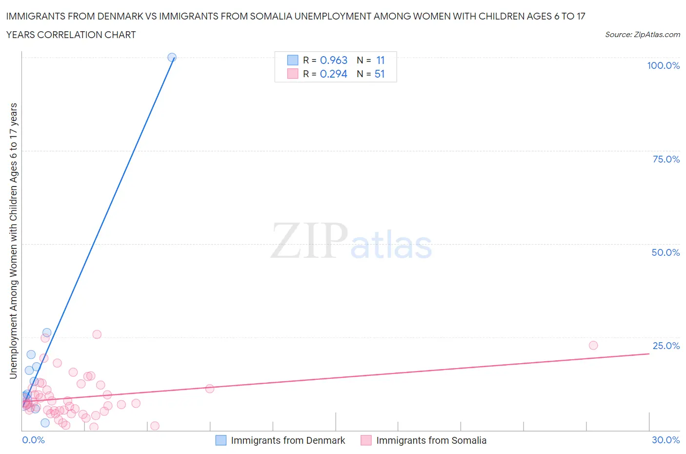 Immigrants from Denmark vs Immigrants from Somalia Unemployment Among Women with Children Ages 6 to 17 years