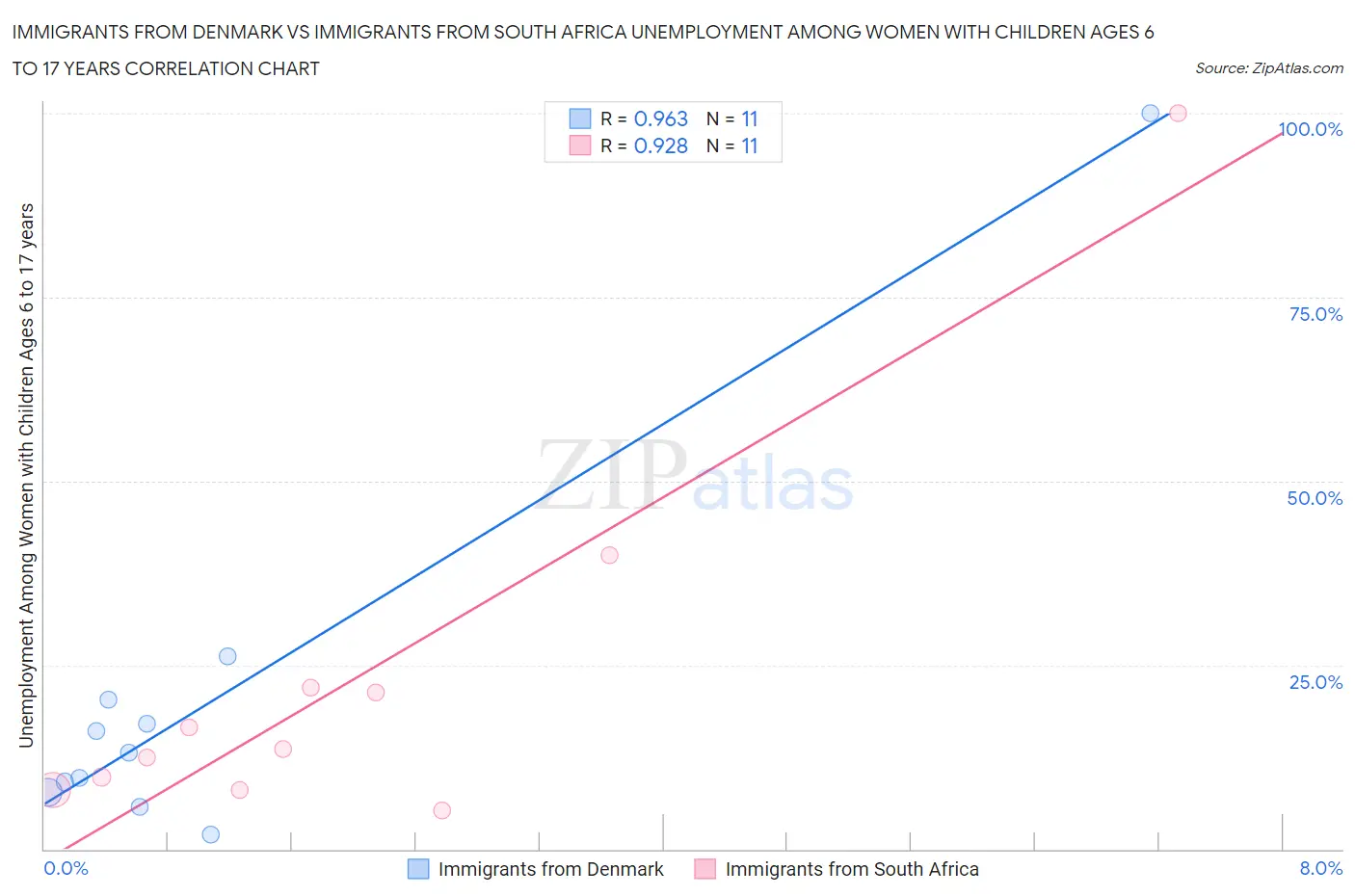 Immigrants from Denmark vs Immigrants from South Africa Unemployment Among Women with Children Ages 6 to 17 years