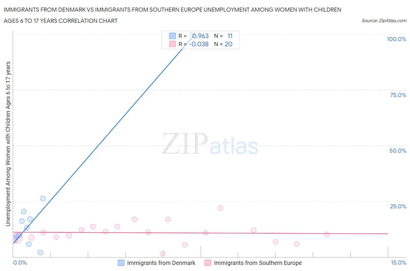 Immigrants from Denmark vs Immigrants from Southern Europe Unemployment Among Women with Children Ages 6 to 17 years