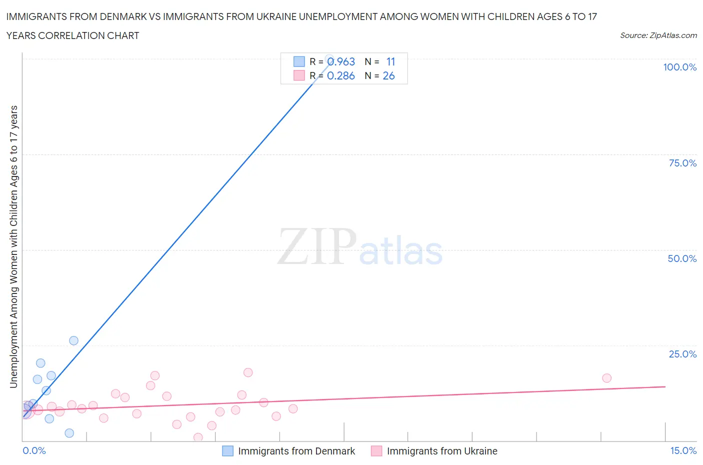 Immigrants from Denmark vs Immigrants from Ukraine Unemployment Among Women with Children Ages 6 to 17 years