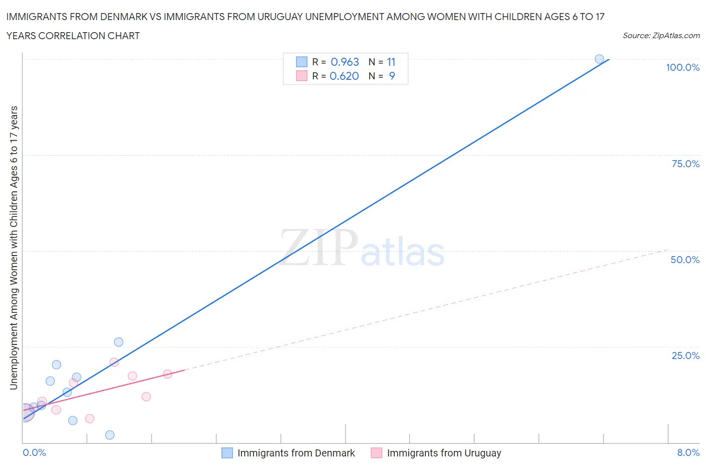 Immigrants from Denmark vs Immigrants from Uruguay Unemployment Among Women with Children Ages 6 to 17 years
