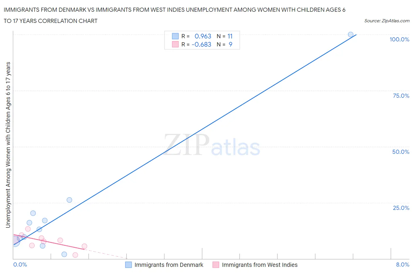 Immigrants from Denmark vs Immigrants from West Indies Unemployment Among Women with Children Ages 6 to 17 years
