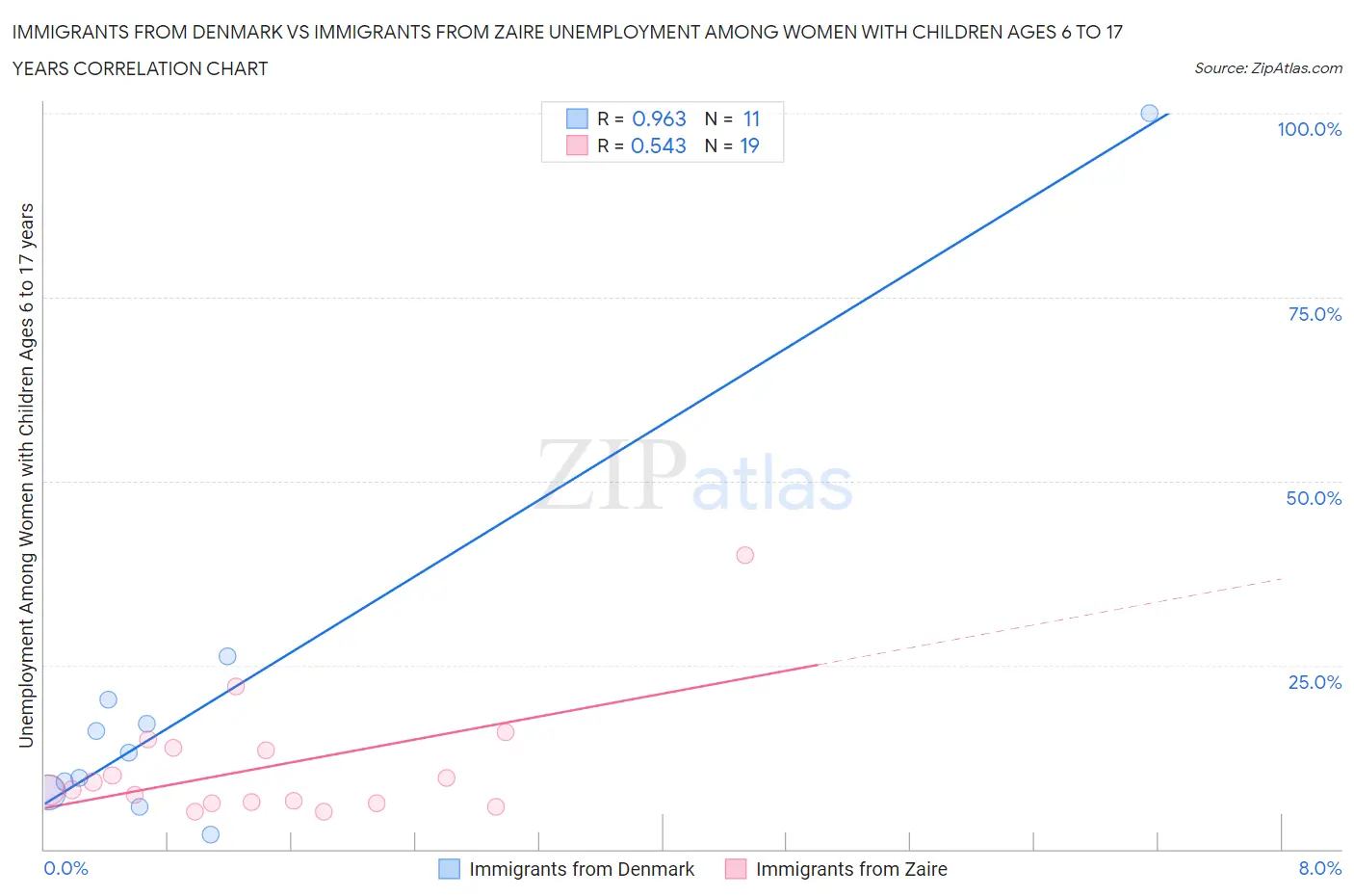 Immigrants from Denmark vs Immigrants from Zaire Unemployment Among Women with Children Ages 6 to 17 years
