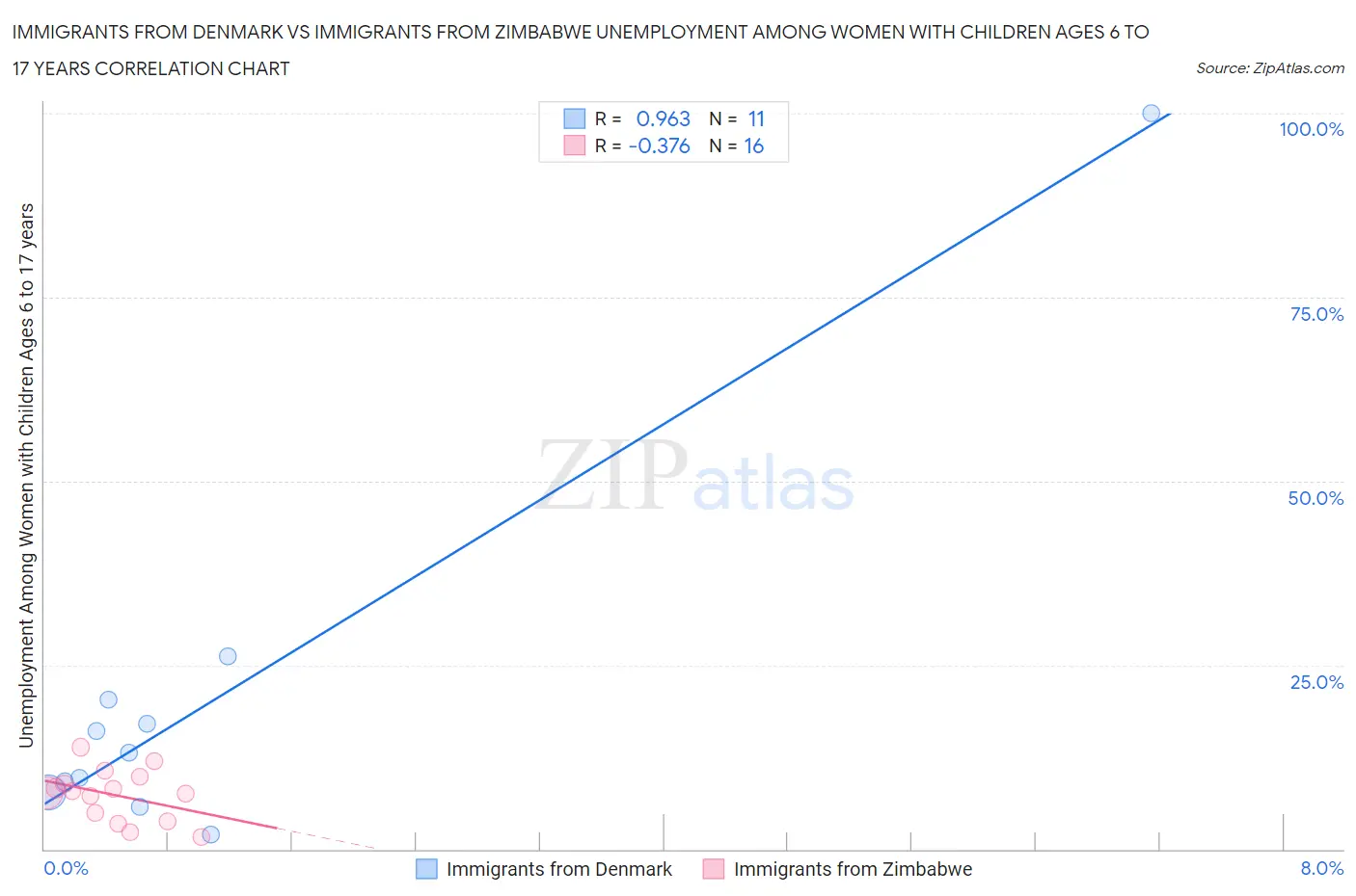 Immigrants from Denmark vs Immigrants from Zimbabwe Unemployment Among Women with Children Ages 6 to 17 years