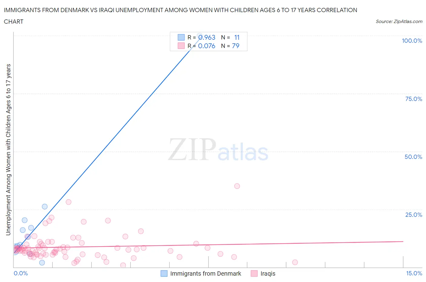 Immigrants from Denmark vs Iraqi Unemployment Among Women with Children Ages 6 to 17 years