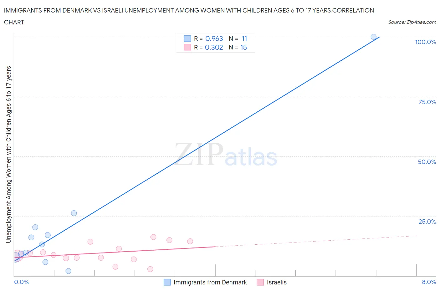 Immigrants from Denmark vs Israeli Unemployment Among Women with Children Ages 6 to 17 years
