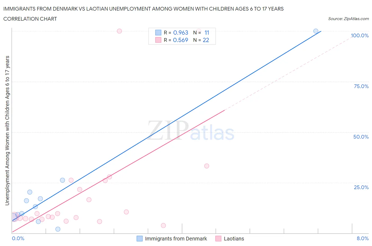 Immigrants from Denmark vs Laotian Unemployment Among Women with Children Ages 6 to 17 years