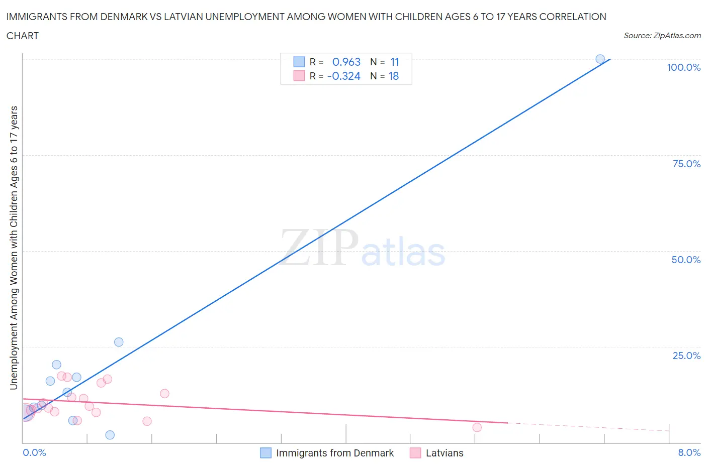 Immigrants from Denmark vs Latvian Unemployment Among Women with Children Ages 6 to 17 years