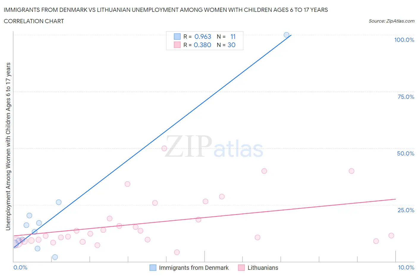 Immigrants from Denmark vs Lithuanian Unemployment Among Women with Children Ages 6 to 17 years
