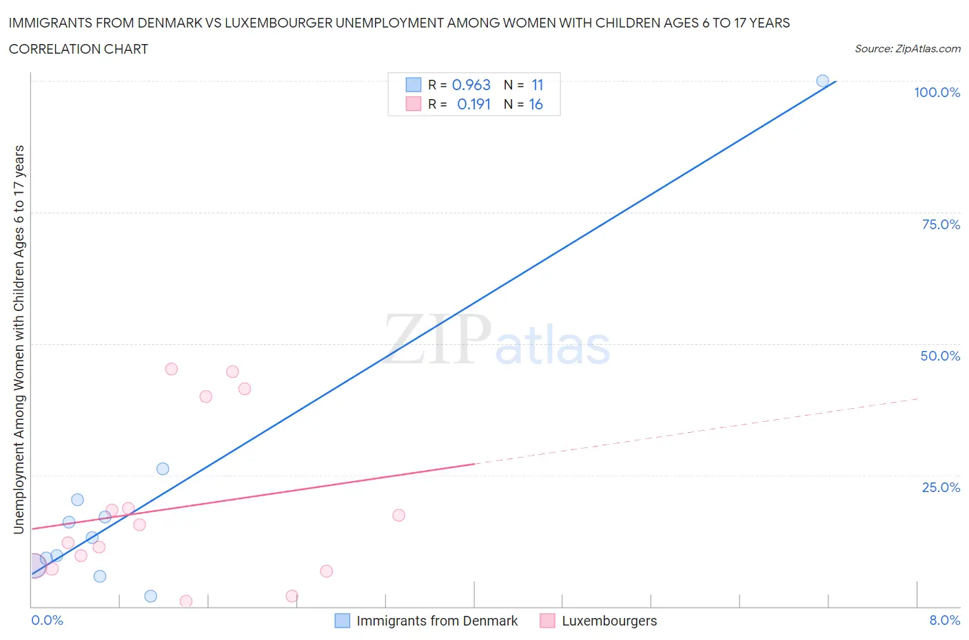 Immigrants from Denmark vs Luxembourger Unemployment Among Women with Children Ages 6 to 17 years