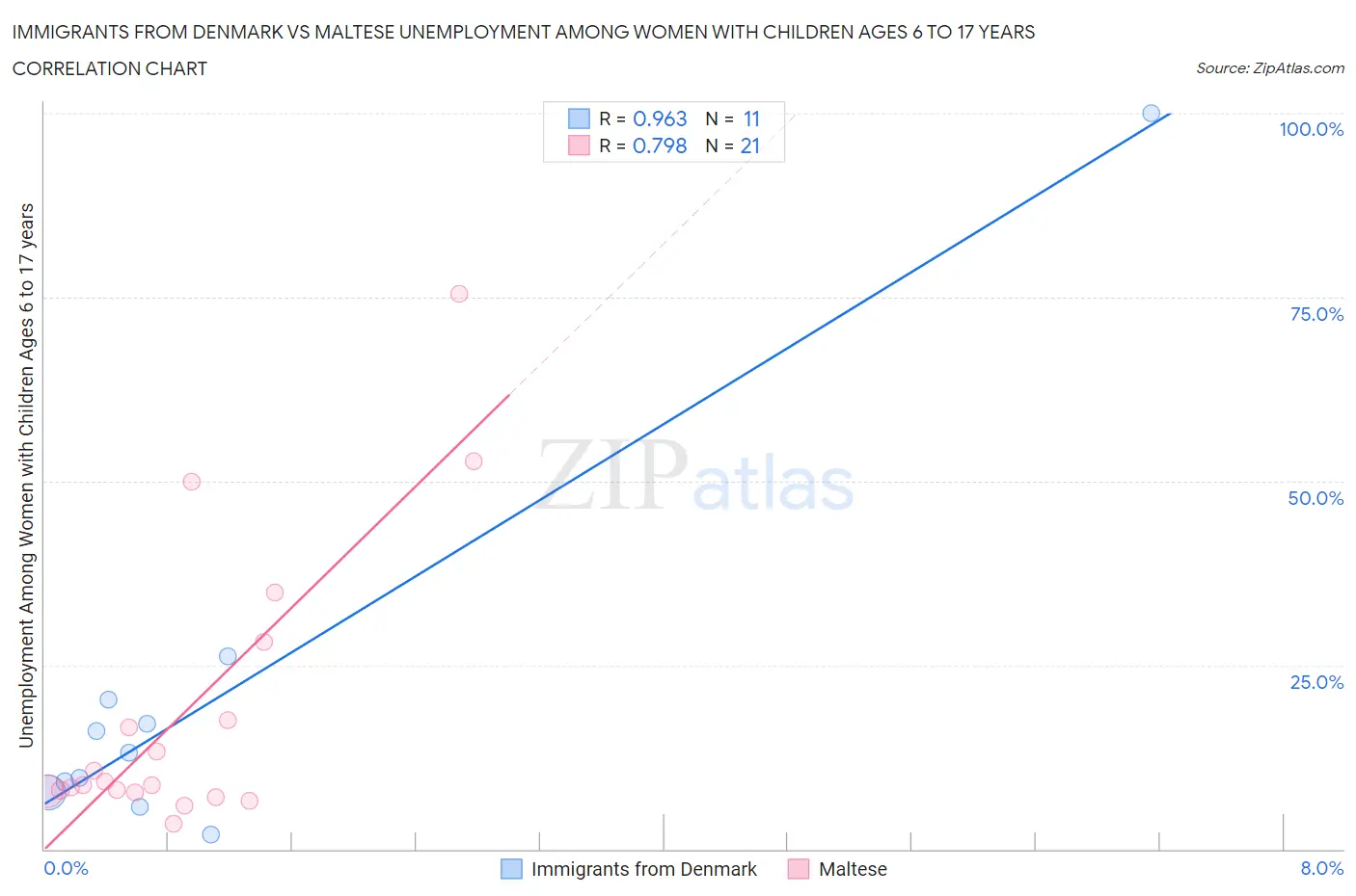 Immigrants from Denmark vs Maltese Unemployment Among Women with Children Ages 6 to 17 years