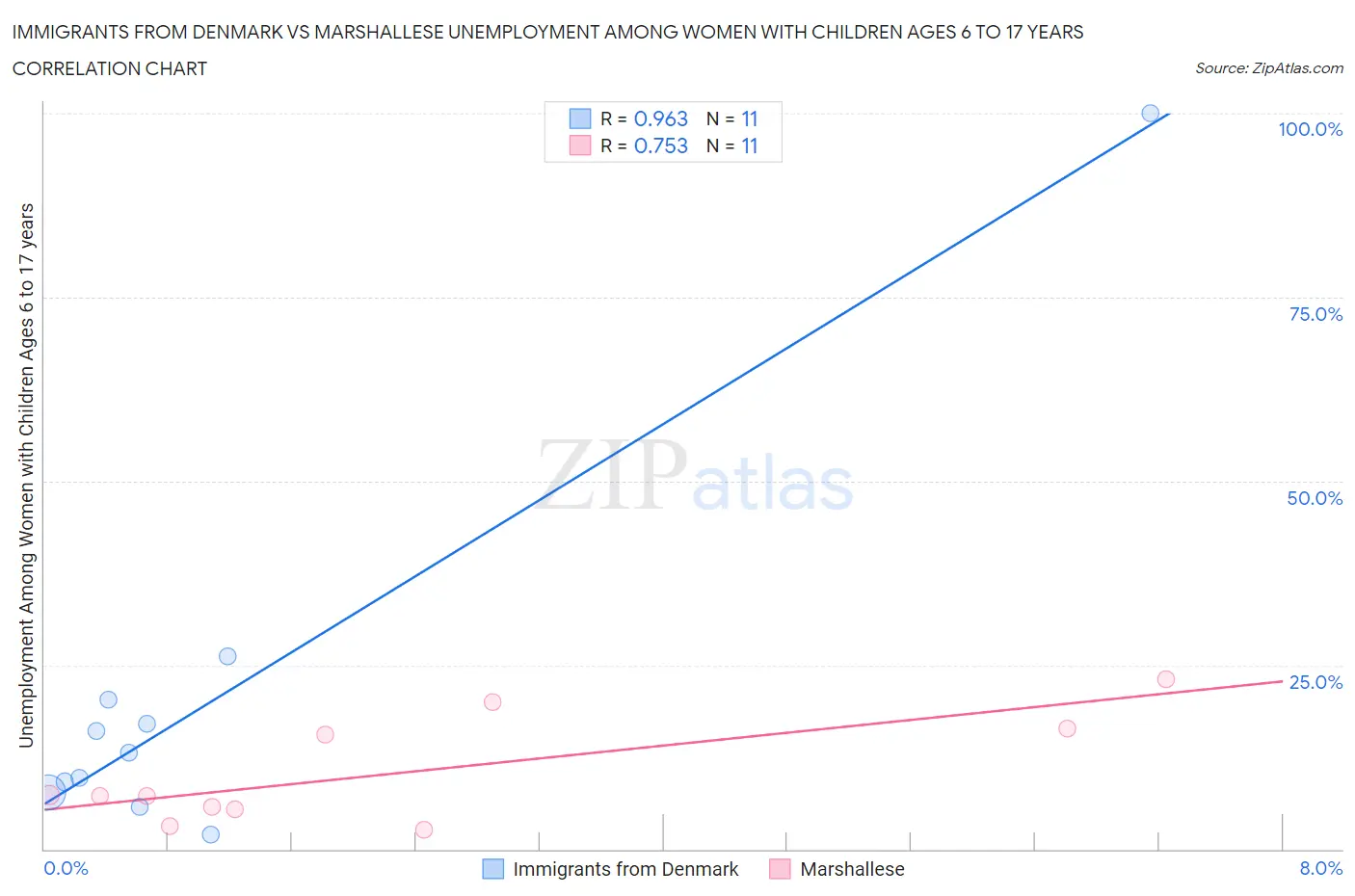 Immigrants from Denmark vs Marshallese Unemployment Among Women with Children Ages 6 to 17 years