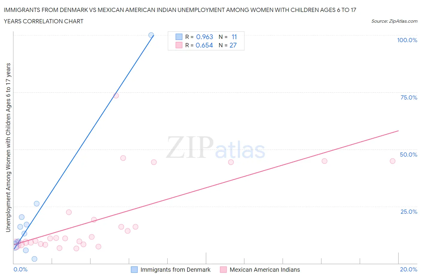 Immigrants from Denmark vs Mexican American Indian Unemployment Among Women with Children Ages 6 to 17 years