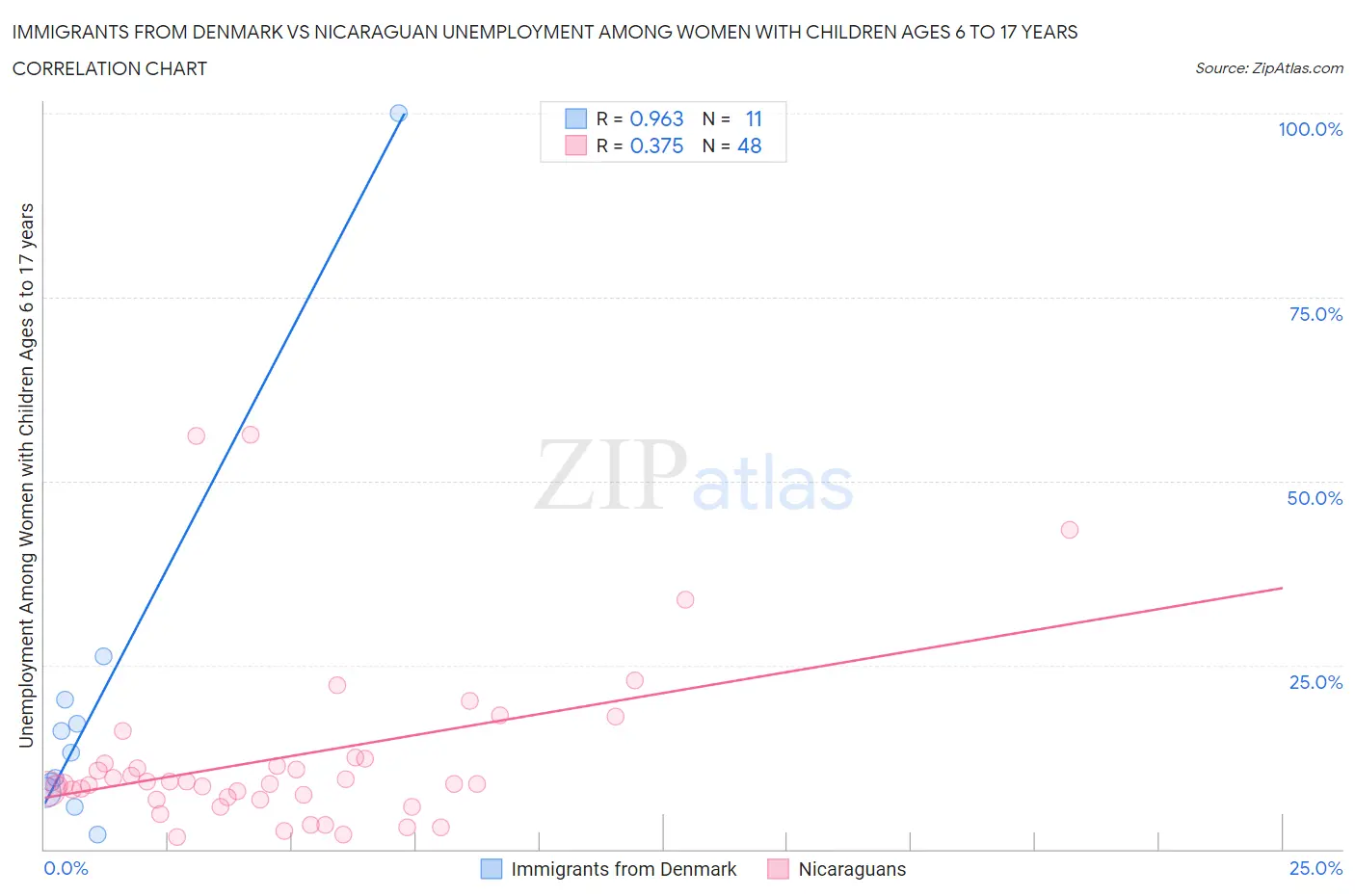 Immigrants from Denmark vs Nicaraguan Unemployment Among Women with Children Ages 6 to 17 years