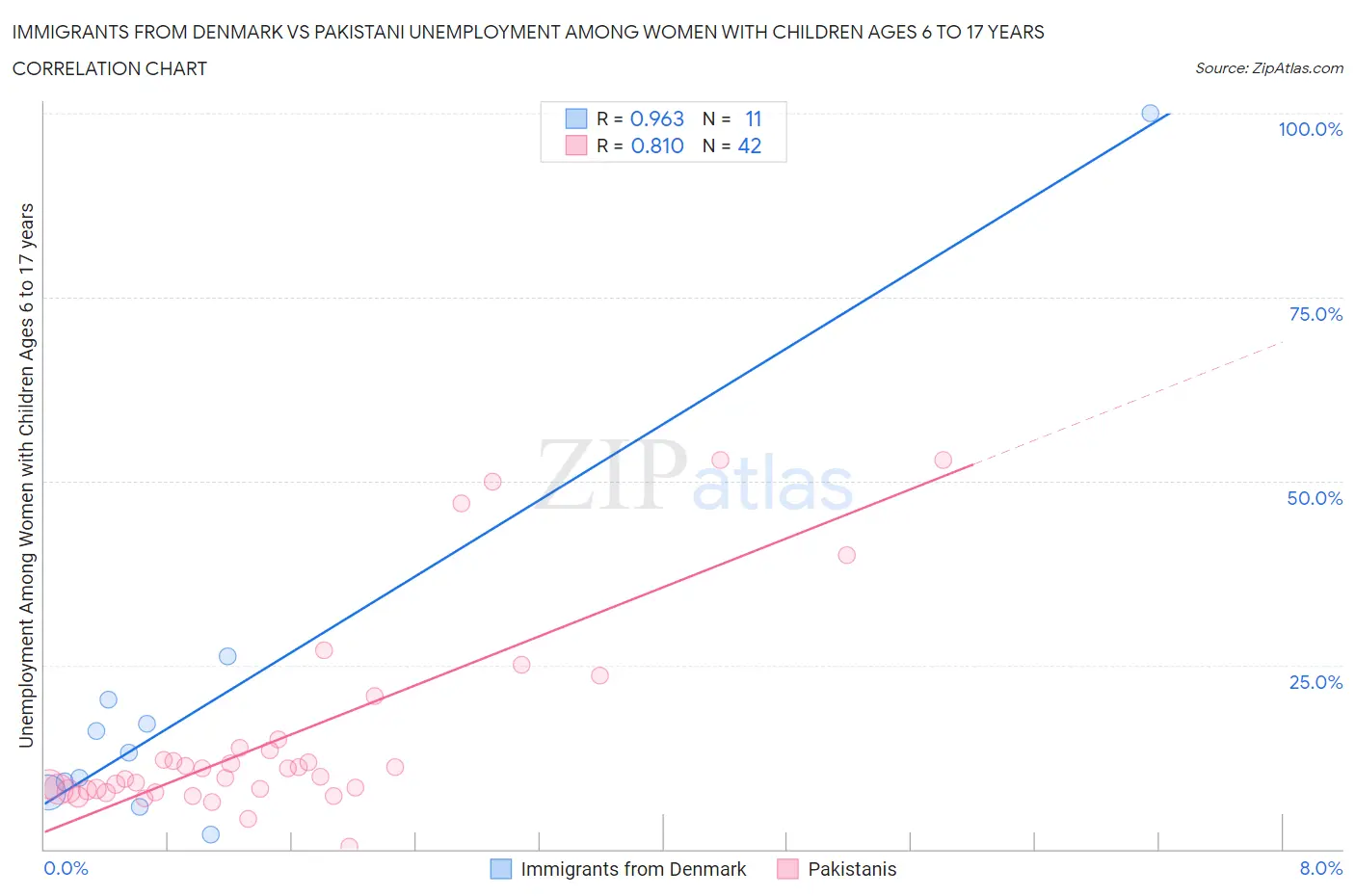 Immigrants from Denmark vs Pakistani Unemployment Among Women with Children Ages 6 to 17 years