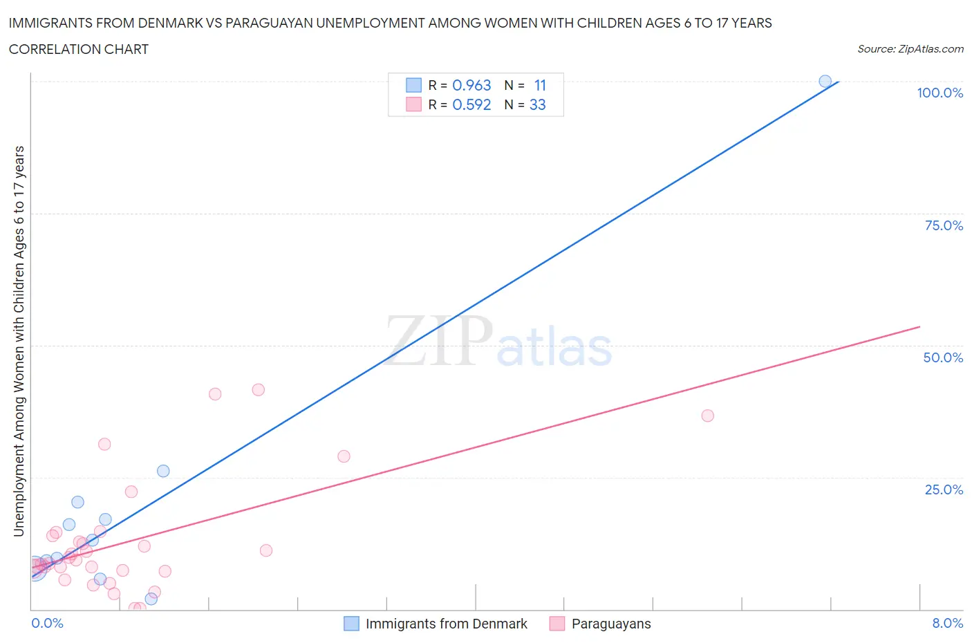 Immigrants from Denmark vs Paraguayan Unemployment Among Women with Children Ages 6 to 17 years