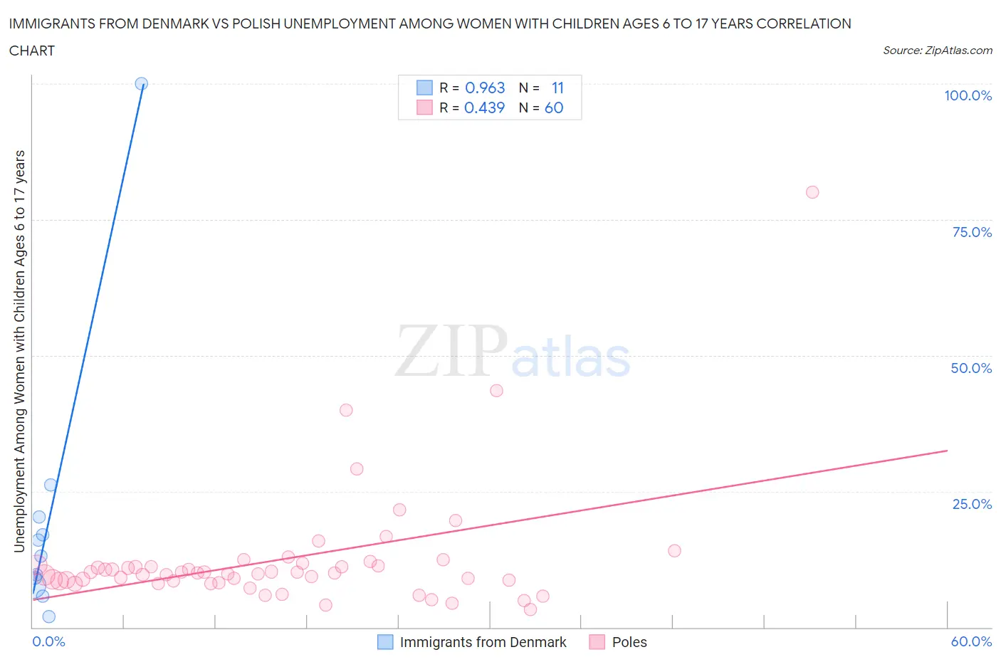 Immigrants from Denmark vs Polish Unemployment Among Women with Children Ages 6 to 17 years