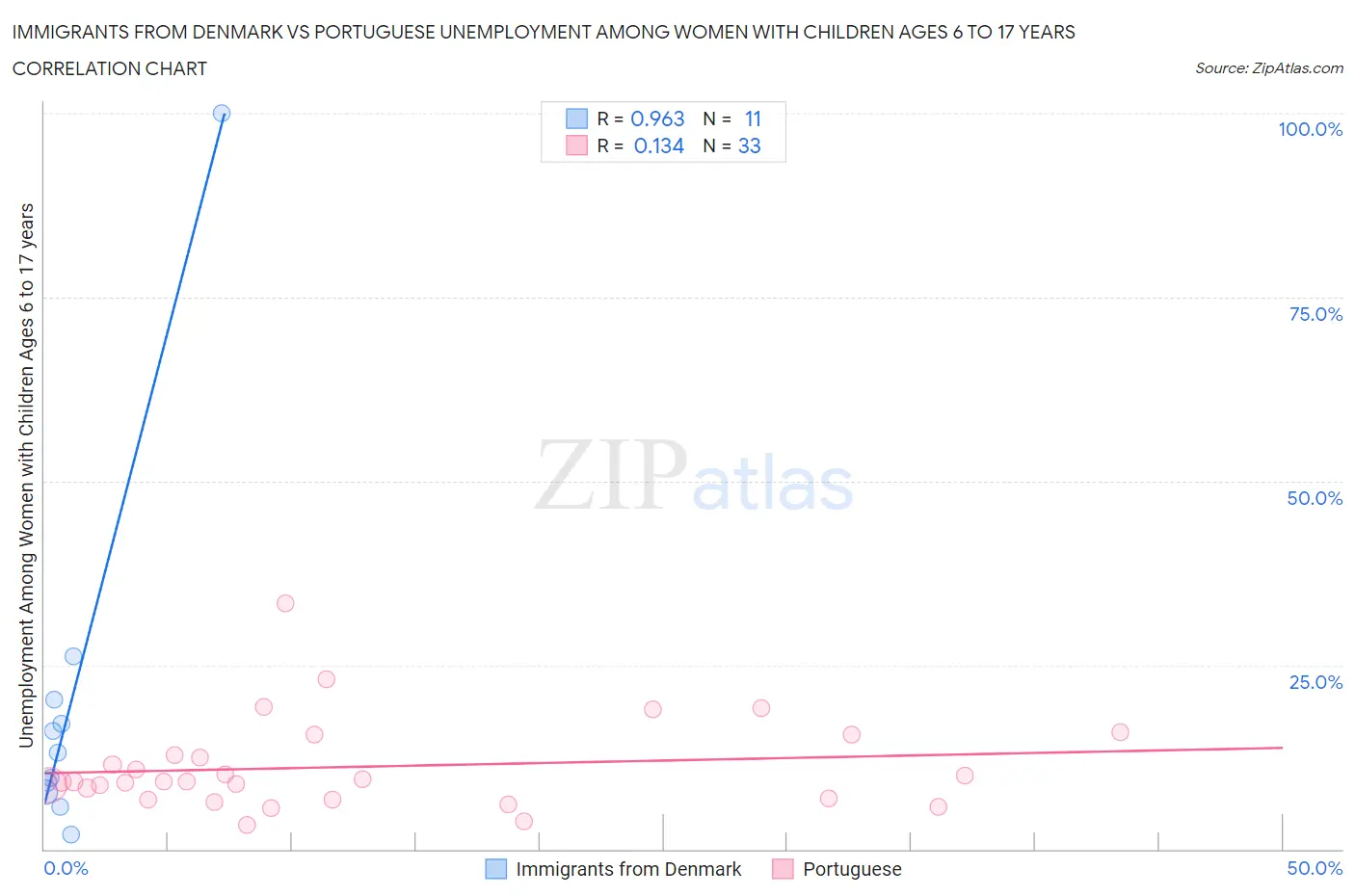 Immigrants from Denmark vs Portuguese Unemployment Among Women with Children Ages 6 to 17 years