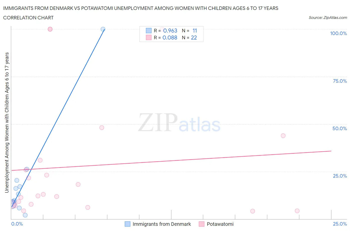 Immigrants from Denmark vs Potawatomi Unemployment Among Women with Children Ages 6 to 17 years