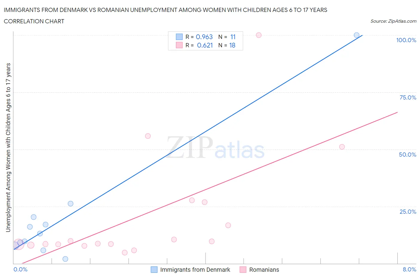 Immigrants from Denmark vs Romanian Unemployment Among Women with Children Ages 6 to 17 years