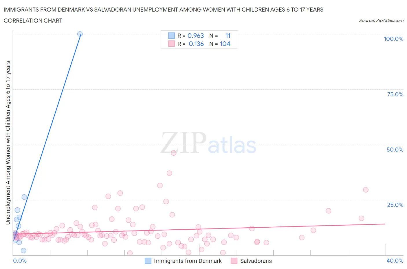 Immigrants from Denmark vs Salvadoran Unemployment Among Women with Children Ages 6 to 17 years