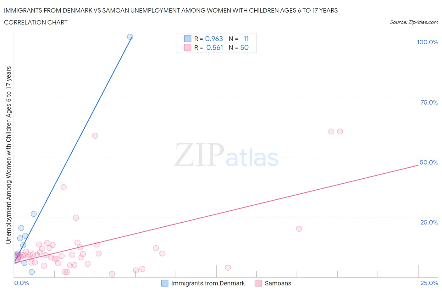 Immigrants from Denmark vs Samoan Unemployment Among Women with Children Ages 6 to 17 years
