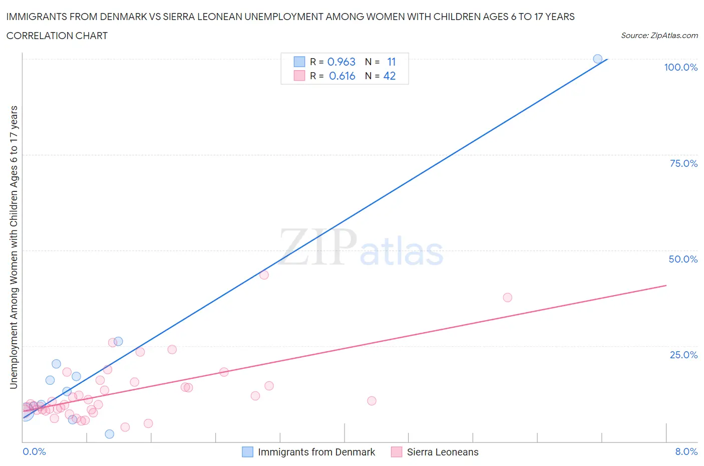 Immigrants from Denmark vs Sierra Leonean Unemployment Among Women with Children Ages 6 to 17 years