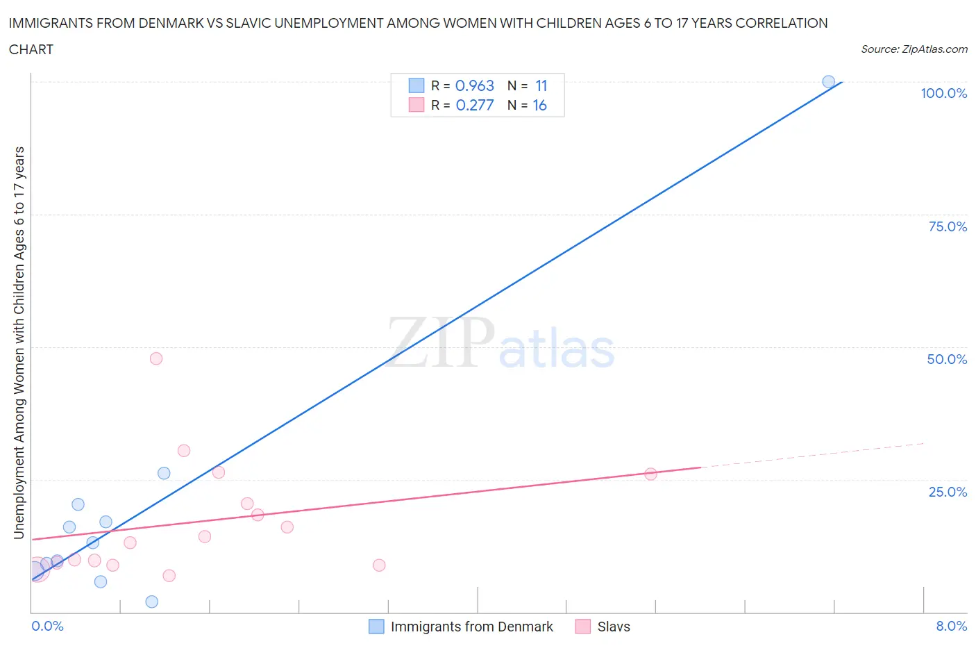Immigrants from Denmark vs Slavic Unemployment Among Women with Children Ages 6 to 17 years