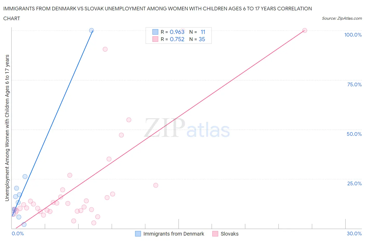 Immigrants from Denmark vs Slovak Unemployment Among Women with Children Ages 6 to 17 years